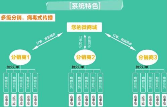 商家做微商城分销系统有何用途？